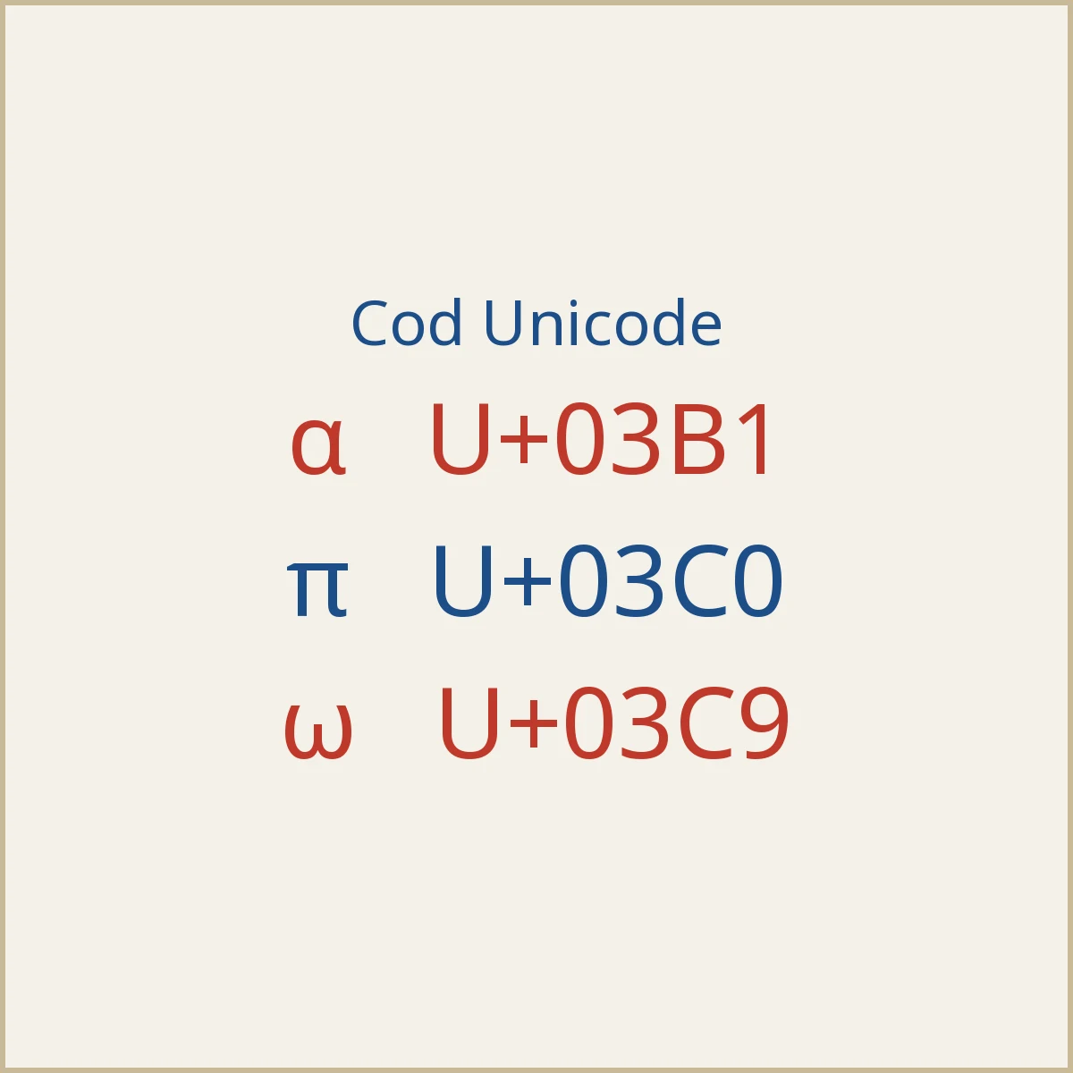 Coduri Unicode pentru α, π și ω